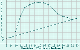 Courbe de l'humidex pour Bellengreville (14)