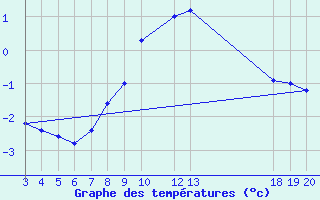 Courbe de tempratures pour Gospic