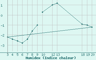 Courbe de l'humidex pour Gospic