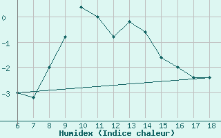 Courbe de l'humidex pour Campobasso