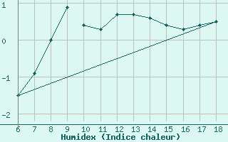 Courbe de l'humidex pour Cankiri