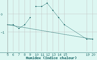 Courbe de l'humidex pour Gradacac