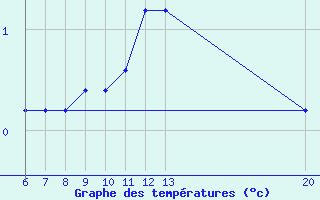 Courbe de tempratures pour Gradacac