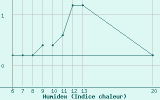 Courbe de l'humidex pour Gradacac