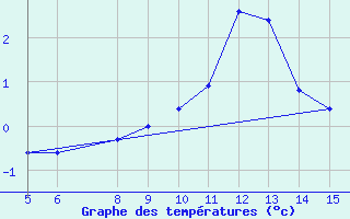 Courbe de tempratures pour Bugojno