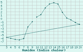 Courbe de l'humidex pour Niksic