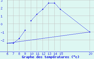 Courbe de tempratures pour Gradacac