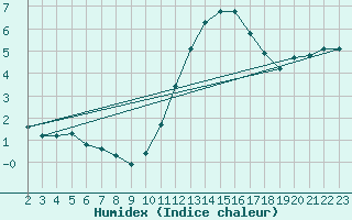 Courbe de l'humidex pour L'Huisserie (53)