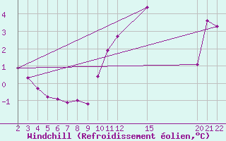 Courbe du refroidissement olien pour Variscourt (02)