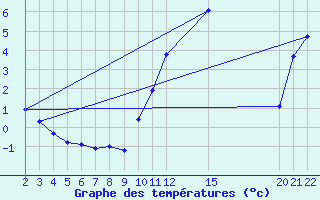 Courbe de tempratures pour Variscourt (02)