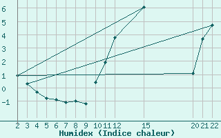 Courbe de l'humidex pour Variscourt (02)