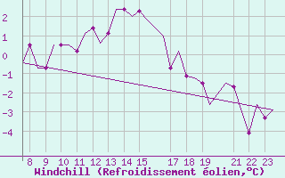 Courbe du refroidissement olien pour Oxford (Kidlington)