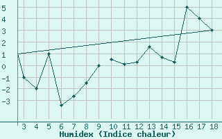Courbe de l'humidex pour Mardin