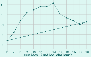 Courbe de l'humidex pour Mus