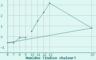 Courbe de l'humidex pour Jajce