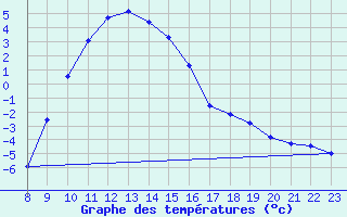 Courbe de tempratures pour Setsa