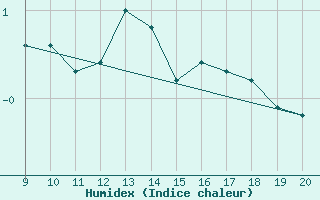 Courbe de l'humidex pour Elsenborn (Be)