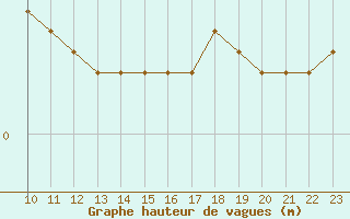 Courbe de la hauteur des vagues pour la bouée 62304