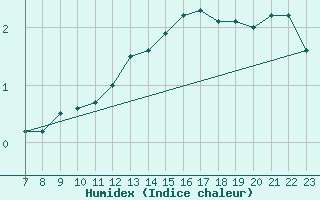 Courbe de l'humidex pour Casement Aerodrome