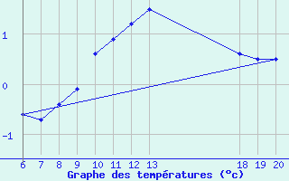 Courbe de tempratures pour Bjelovar