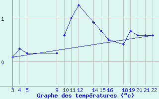 Courbe de tempratures pour Parnu