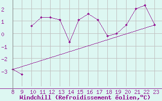 Courbe du refroidissement olien pour Kleine-Brogel (Be)