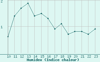 Courbe de l'humidex pour Guetsch