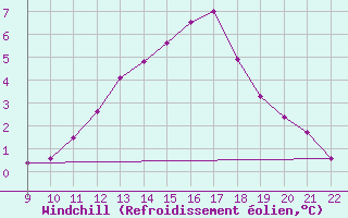 Courbe du refroidissement olien pour Doissat (24)