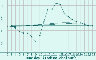 Courbe de l'humidex pour Saint-Haon (43)