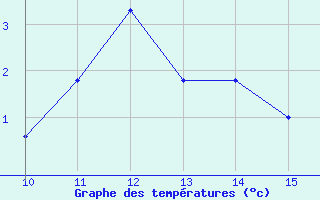 Courbe de tempratures pour Arcalis (And)