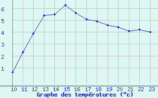 Courbe de tempratures pour Bala