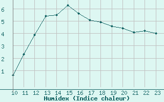 Courbe de l'humidex pour Bala