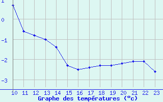 Courbe de tempratures pour Valassaaret