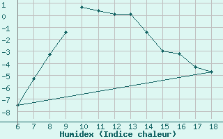 Courbe de l'humidex pour Ardahan