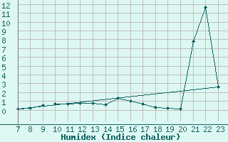 Courbe de l'humidex pour San Chierlo (It)