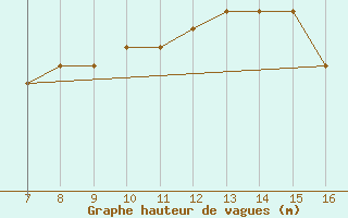 Courbe de la hauteur des vagues pour la bouée 62107