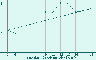 Courbe de l'humidex pour Hoydalsmo Ii