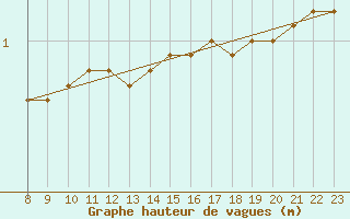 Courbe de la hauteur des vagues pour la bouée 62165