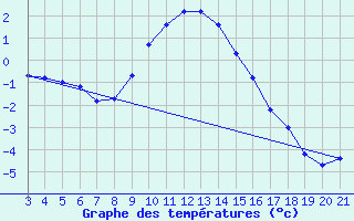 Courbe de tempratures pour Sisak