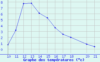 Courbe de tempratures pour Salines (And)