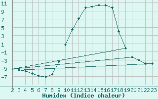 Courbe de l'humidex pour Selonnet (04)