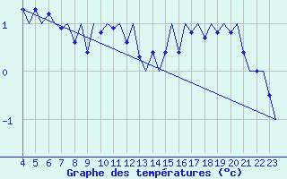 Courbe de tempratures pour Aalborg