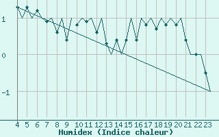 Courbe de l'humidex pour Aalborg