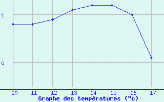 Courbe de tempratures pour Envalira (And)