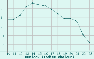 Courbe de l'humidex pour Fains-Veel (55)