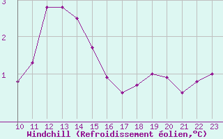 Courbe du refroidissement olien pour Selonnet - Chabanon (04)