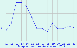 Courbe de tempratures pour Selonnet - Chabanon (04)