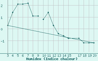 Courbe de l'humidex pour Kredarica