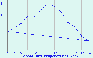 Courbe de tempratures pour Gumushane