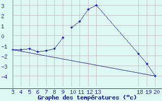 Courbe de tempratures pour Gospic